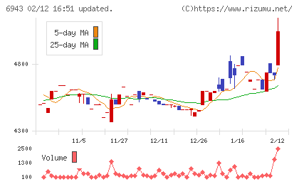 ＮＫＫスイッチズチャート