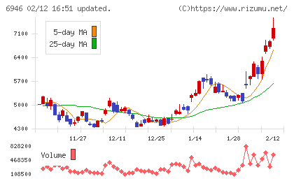 日本アビオニクスチャート