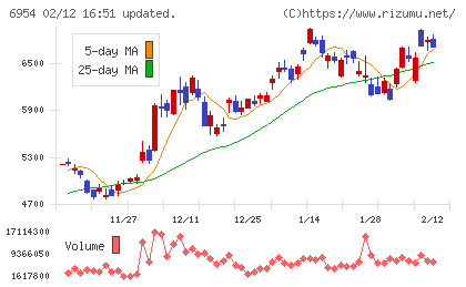 ファナックチャート