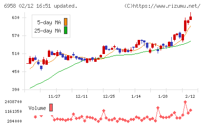 日本ＣＭＫチャート