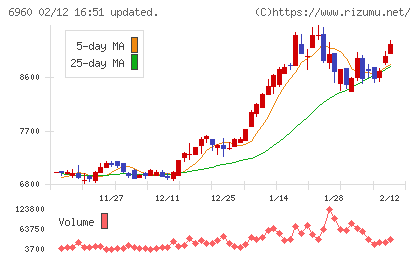 フクダ電子チャート