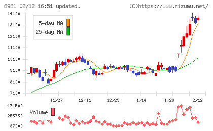 エンプラスチャート