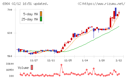 サンコーチャート
