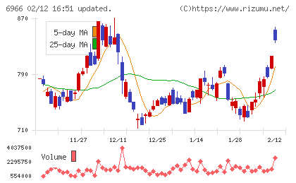 三井ハイテックチャート