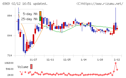 松尾電機チャート