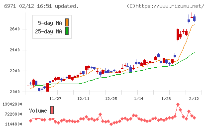 京セラチャート