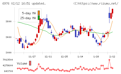 太陽誘電チャート