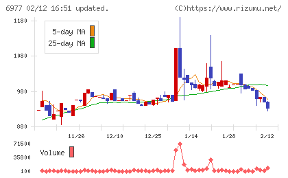 日本抵抗器製作所チャート