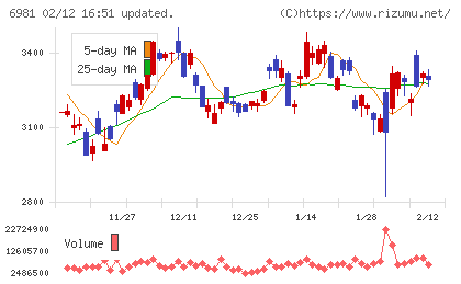 村田製作所チャート