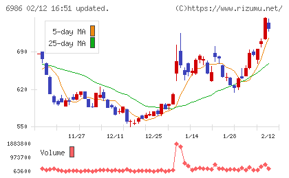 双葉電子工業チャート