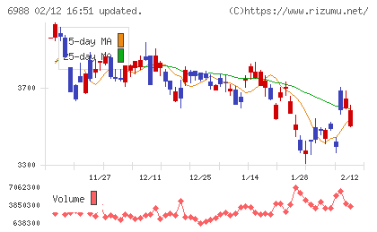 日東電工チャート
