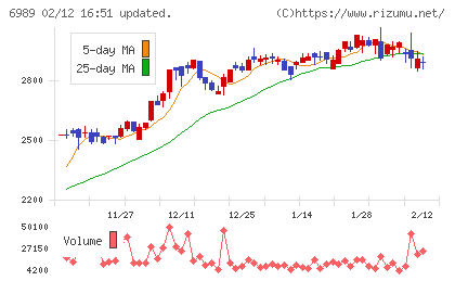 北陸電気工業チャート