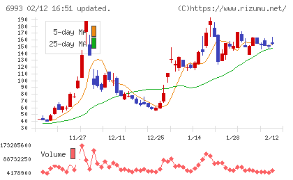 大黒屋ホールディングスチャート