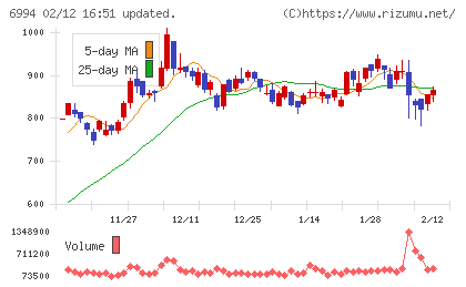 指月電機製作所チャート