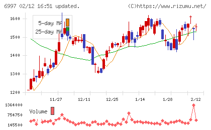 日本ケミコンチャート