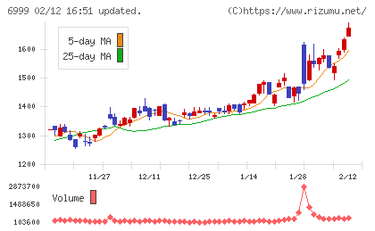 ＫＯＡチャート