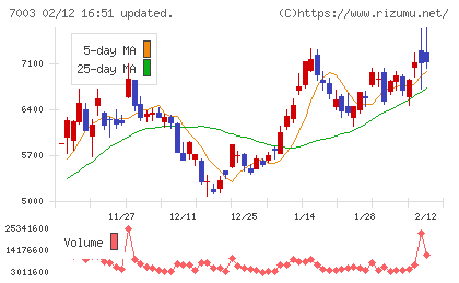 三井Ｅ＆Ｓチャート
