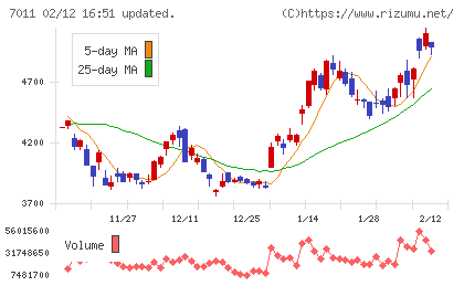 三菱重工業チャート