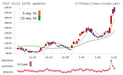 川崎重工業チャート