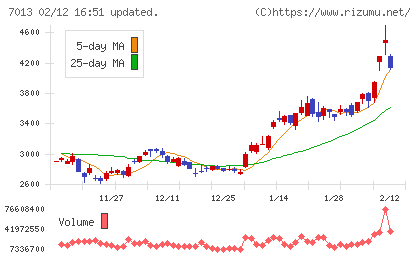 ＩＨＩチャート