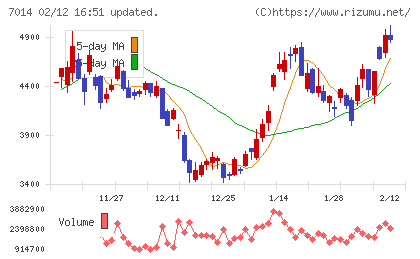 名村造船所チャート