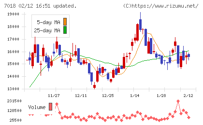 内海造船チャート