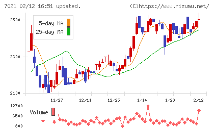 ニッチツチャート