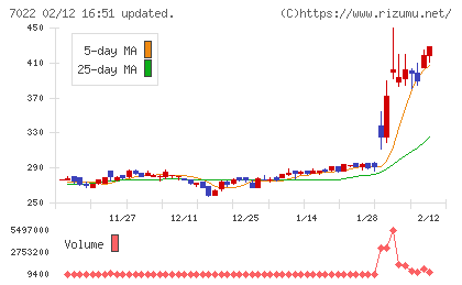 サノヤスホールディングスチャート