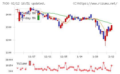 スプリックスチャート