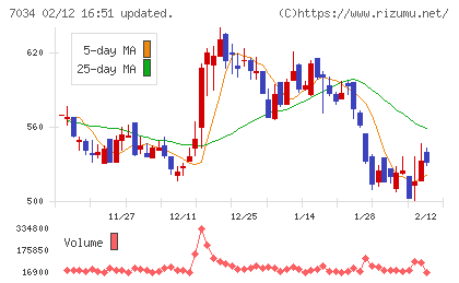 プロレド・パートナーズチャート