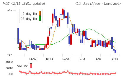 テノ.ホールディングスチャート