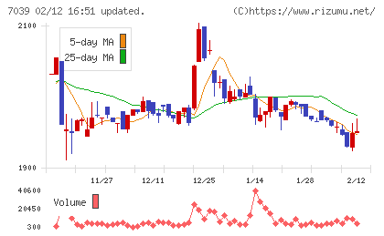 ブリッジインターナショナルチャート