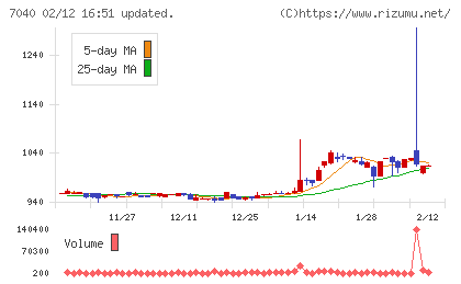 サン・ライフホールディングチャート