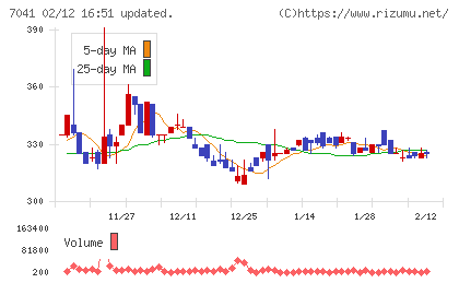 ＣＲＧホールディングスチャート