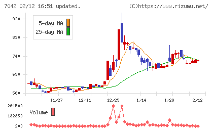 アクセスグループ・ホールディングスチャート