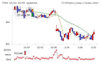 ピアラチャート