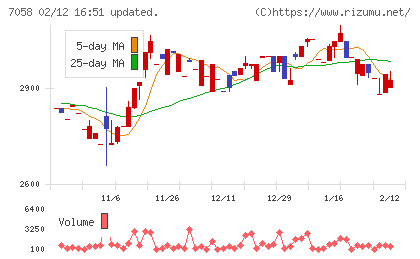 共栄セキュリティーサービスチャート