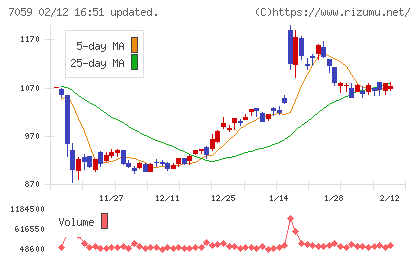 コプロ・ホールディングスチャート