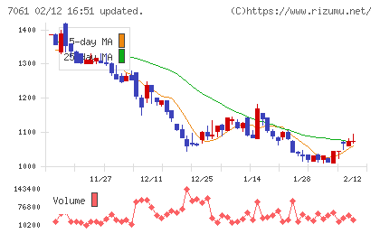 日本ホスピスホールディングスチャート