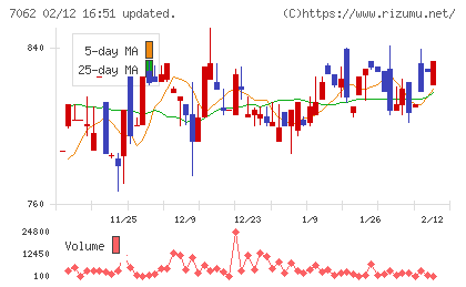 フレアスチャート