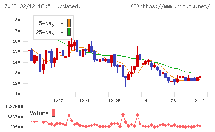 Ｂｉｒｄｍａｎチャート
