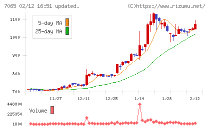 ユーピーアールチャート