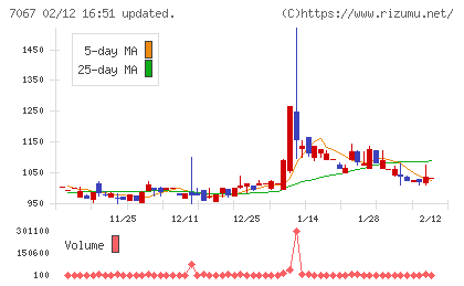 ブランディングテクノロジーチャート