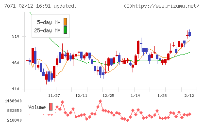 アンビスホールディングスチャート