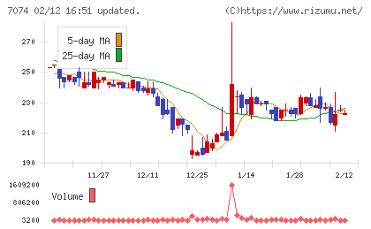トゥエンティーフォーセブンホールディングスチャート