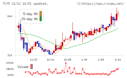 ＱＬＳホールディングスチャート