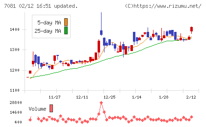 コーユーレンティアチャート