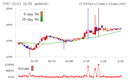 ウイルテックチャート
