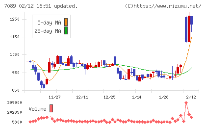 フォースタートアップスチャート