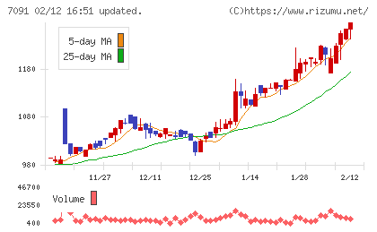 リビングプラットフォームチャート